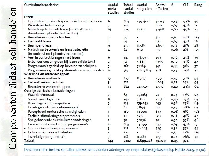 Componenten didactisch handelen 