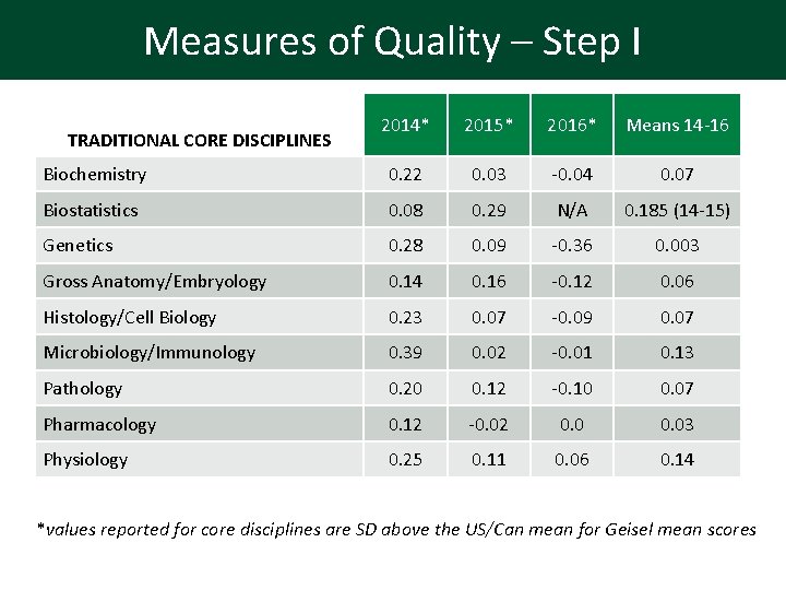 Measures of Quality – Step I 2014* 2015* 2016* Means 14 -16 Biochemistry 0.