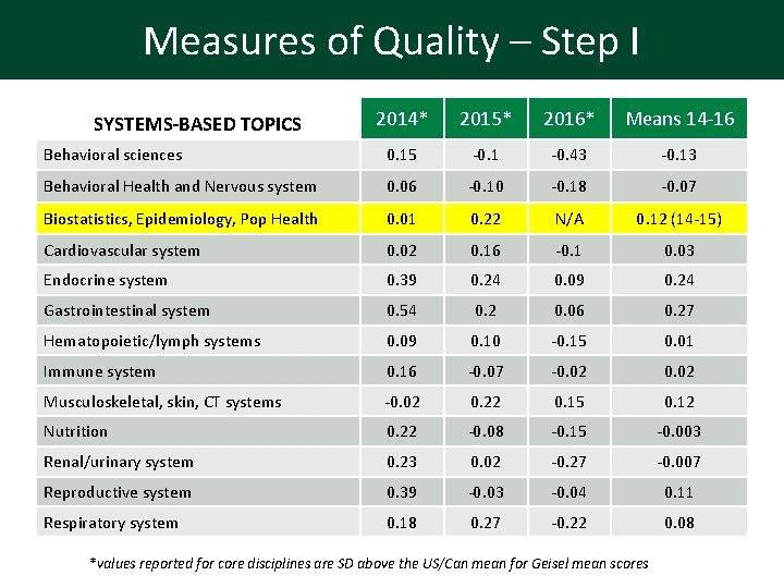 Measures of Quality – Step I 2014* 2015* 2016* Means 14 -16 Behavioral sciences