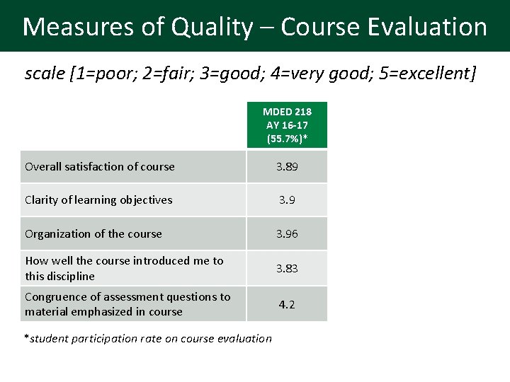 Measures of Quality – Course Evaluation scale [1=poor; 2=fair; 3=good; 4=very good; 5=excellent] MDED