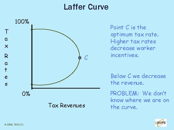 Laffer Curve 100% T a x R a t e s C Point C