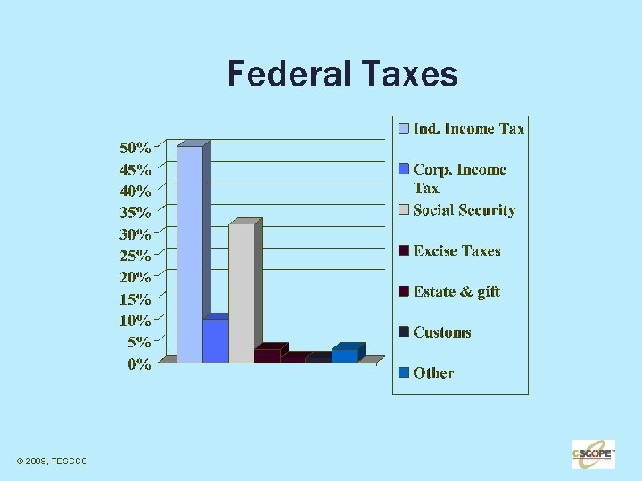 Federal Taxes © 2009, TESCCC 29 