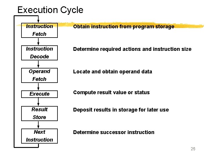 Execution Cycle Instruction Obtain instruction from program storage Fetch Instruction Determine required actions and