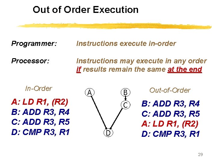 Out of Order Execution Programmer: Instructions execute in-order Processor: Instructions may execute in any