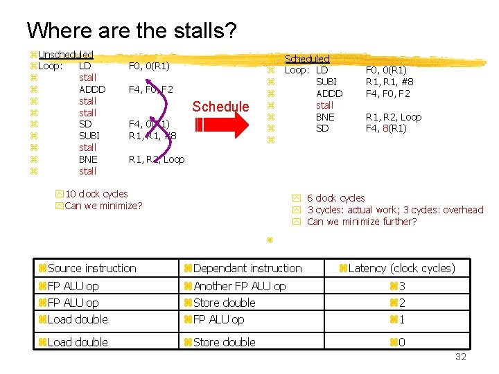 Where are the stalls? z. Unscheduled z. Loop: LD z stall z ADDD z