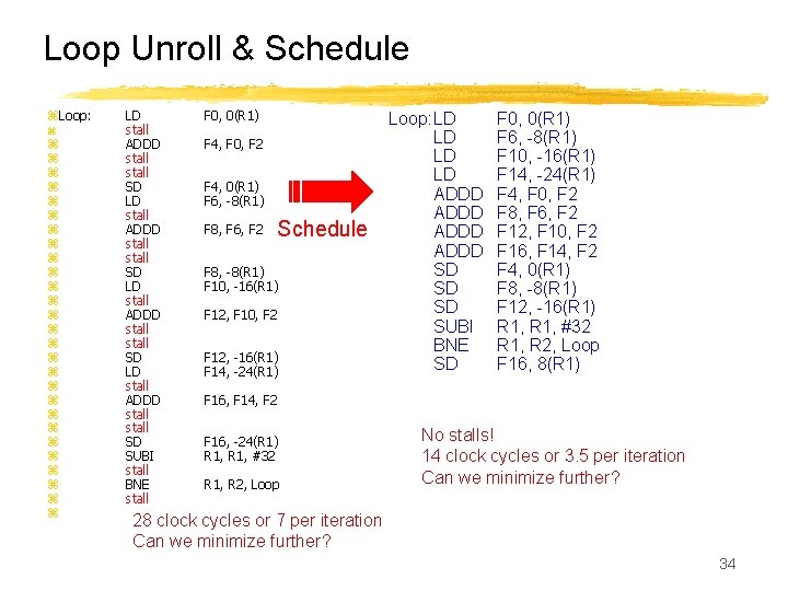 Loop Unroll & Schedule z. Loop: z z z z z z z LD