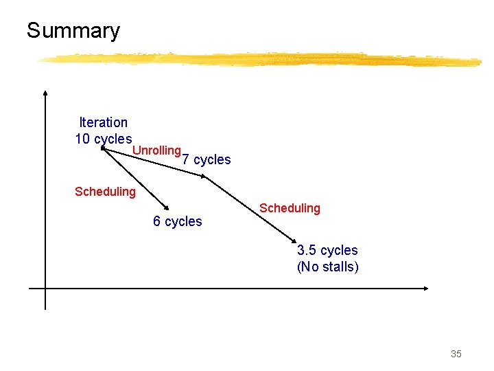 Summary Iteration 10 cycles Unrolling 7 cycles Scheduling 6 cycles Scheduling 3. 5 cycles