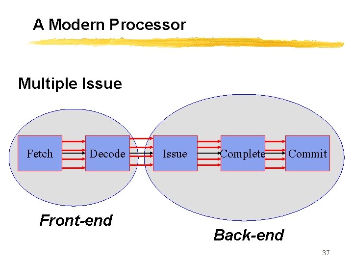 A Modern Processor Multiple Issue Fetch Decode Front-end Issue Complete Commit Back-end 37 