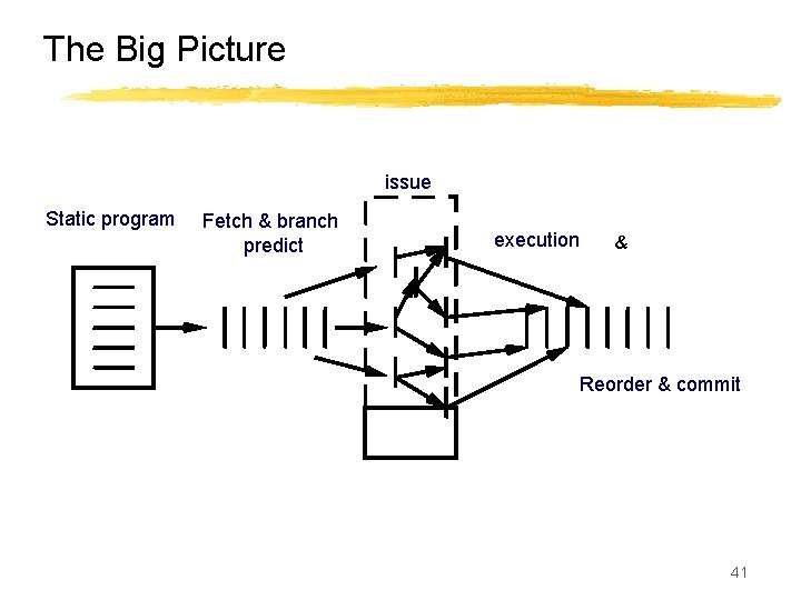 The Big Picture issue Static program Fetch & branch predict execution & Reorder &