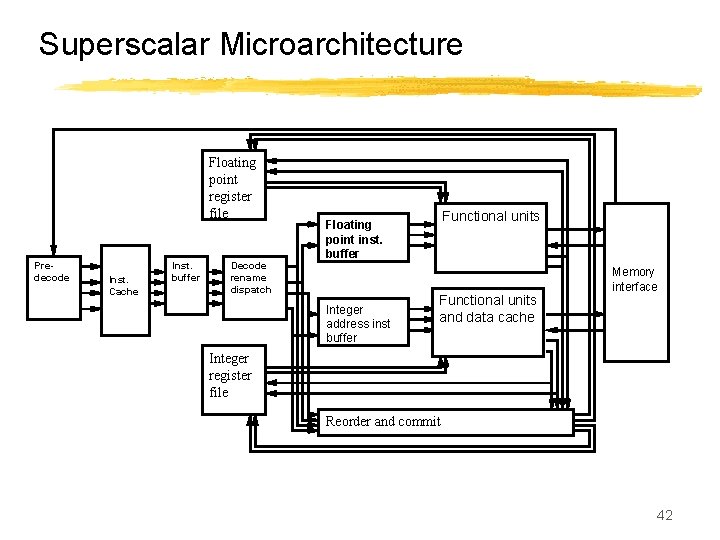 Superscalar Microarchitecture Floating point register file Predecode Inst. Cache Inst. buffer Decode rename dispatch