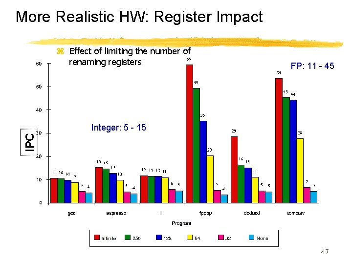 More Realistic HW: Register Impact z Effect of limiting the number of renaming registers