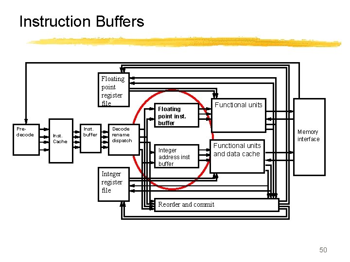 Instruction Buffers Floating point register file Predecode Inst. Cache Inst. buffer Decode rename dispatch