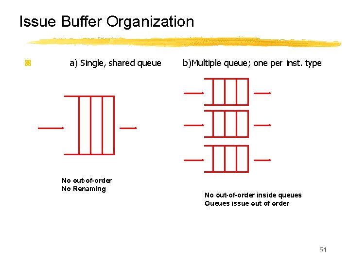 Issue Buffer Organization z a) Single, shared queue No out-of-order No Renaming b)Multiple queue;