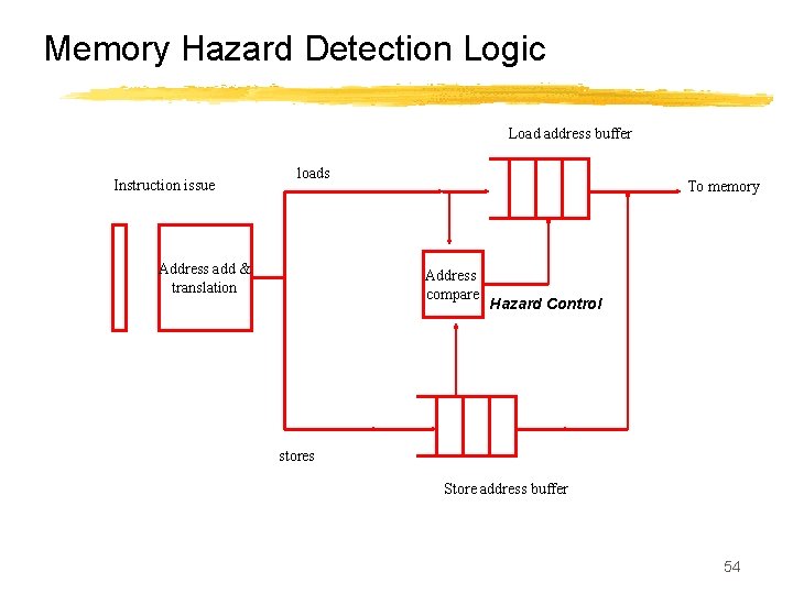 Memory Hazard Detection Logic Load address buffer Instruction issue loads Address add & translation