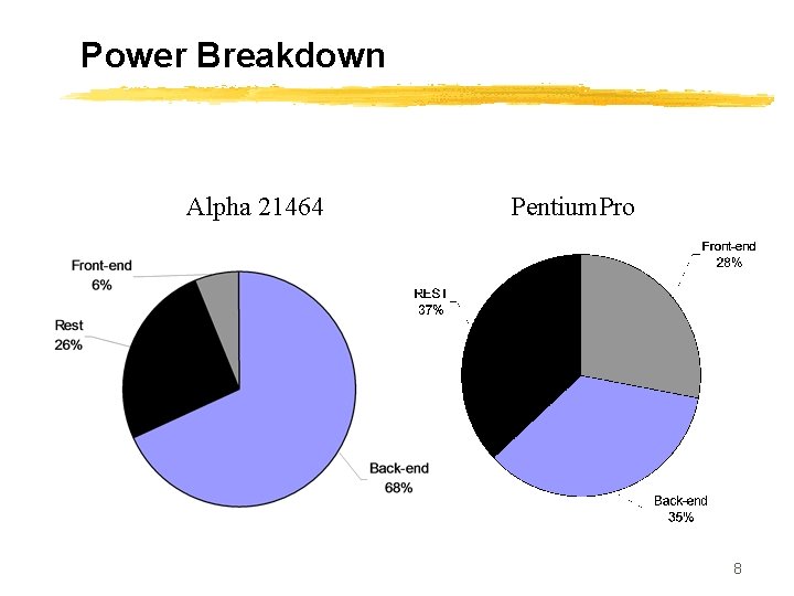 Power Breakdown Alpha 21464 Pentium. Pro 8 