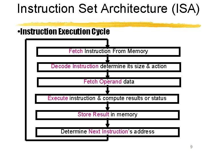 Instruction Set Architecture (ISA) • Instruction Execution Cycle Fetch Instruction From Memory Decode Instruction