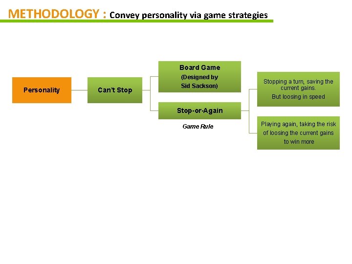 METHODOLOGY : Convey personality via game strategies Board Game Personality Can’t Stop (Designed by