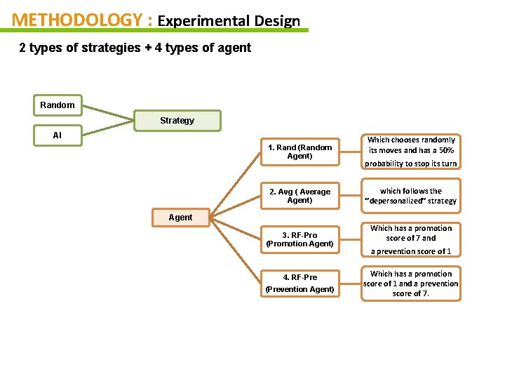 METHODOLOGY : Experimental Design 2 types of strategies + 4 types of agent Random