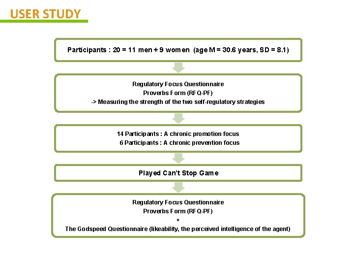 USER STUDY Participants : 20 = 11 men + 9 women (age M =