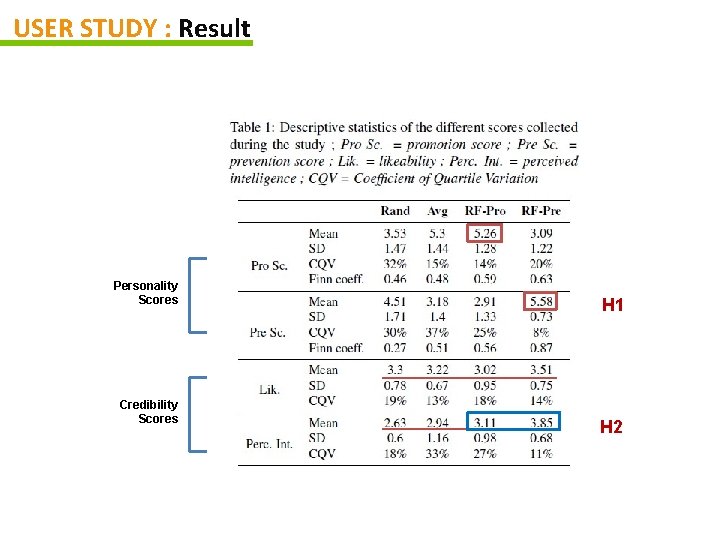 USER STUDY : Result Personality Scores Credibility Scores H 1 H 2 