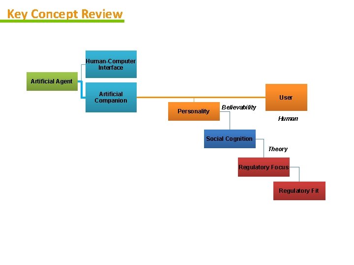 Key Concept Review Human-Computer Interface Artificial Agent Artificial Companion User Personality Believability Human Social