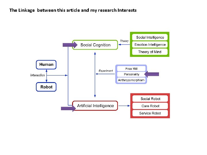 The Linkage between this article and my research Interests 