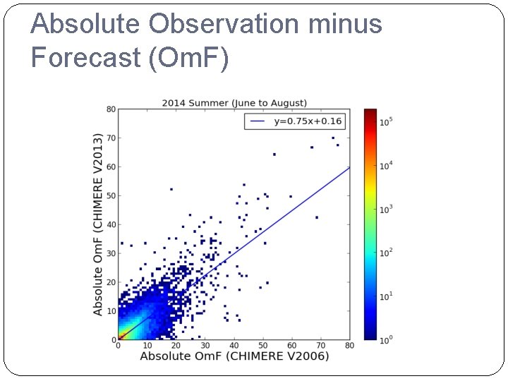 Absolute Observation minus Forecast (Om. F) 