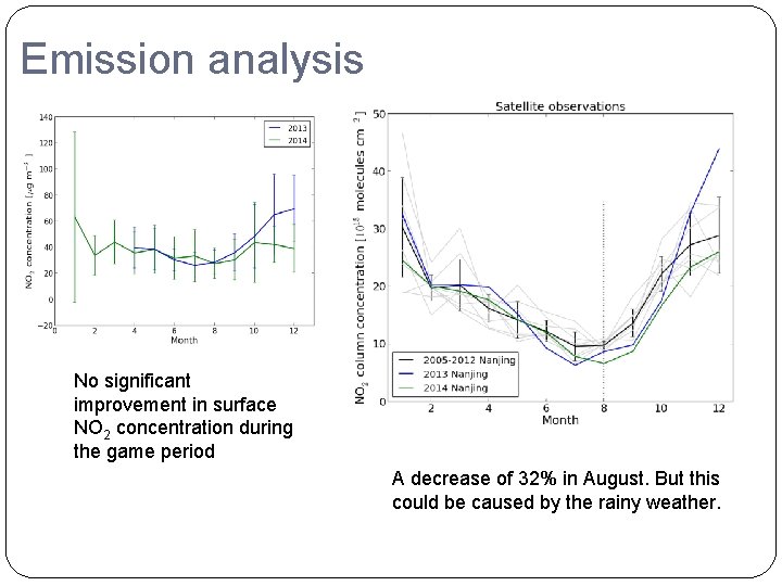 Emission analysis No significant improvement in surface NO 2 concentration during the game period
