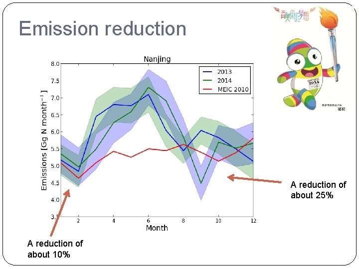 Emission reduction A reduction of about 25% A reduction of about 10% 