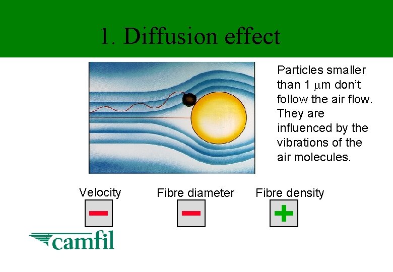 1. Diffusion effect Particles smaller than 1 m don’t follow the air flow. They