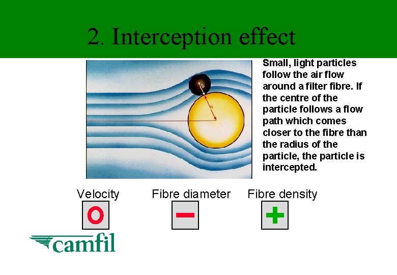 2. Interception effect Small, light particles follow the air flow around a filter fibre.