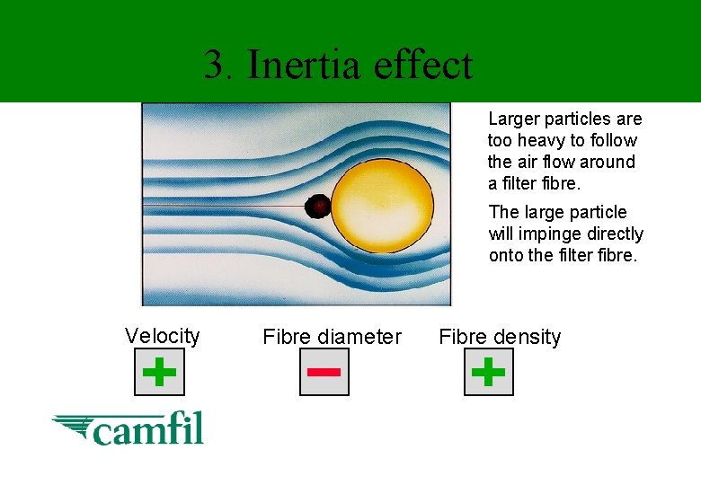 3. Inertia effect Larger particles are too heavy to follow the air flow around
