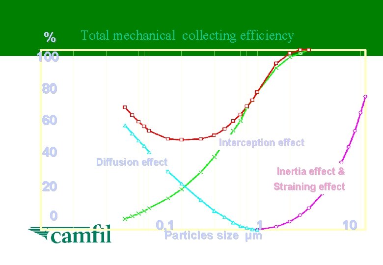 % 100 Total mechanical collecting efficiency 80 60 40 Interception effect Diffusion effect Inertia