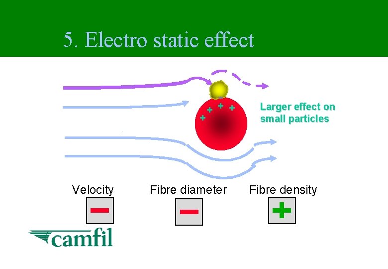 5. Electro static effect - + Velocity + + + Fibre diameter Larger effect