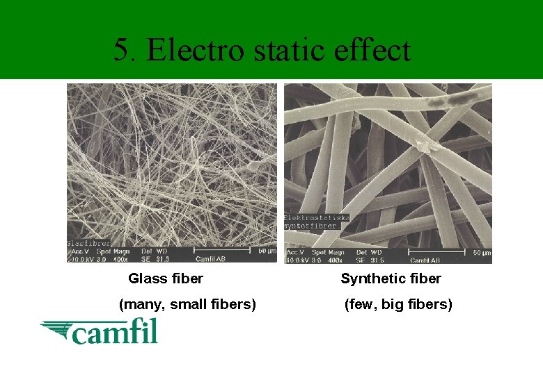 5. Electro static effect Glass fiber (many, small fibers) Synthetic fiber (few, big fibers)