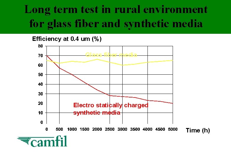 Long term test in rural environment for glass fiber and synthetic media Efficiency at