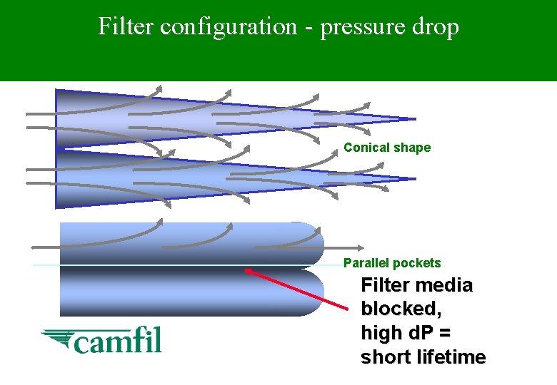 Filter configuration - pressure drop Conical shape Parallel pockets Filter media blocked, high d.