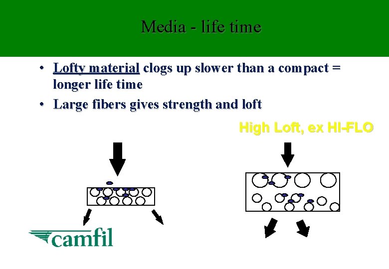 Media - life time • Lofty material clogs up slower than a compact =