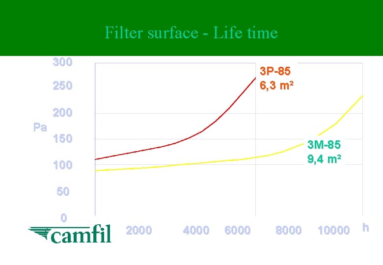 Filter surface - Life time 300 3 P-85 6, 3 m² 250 200 Pa