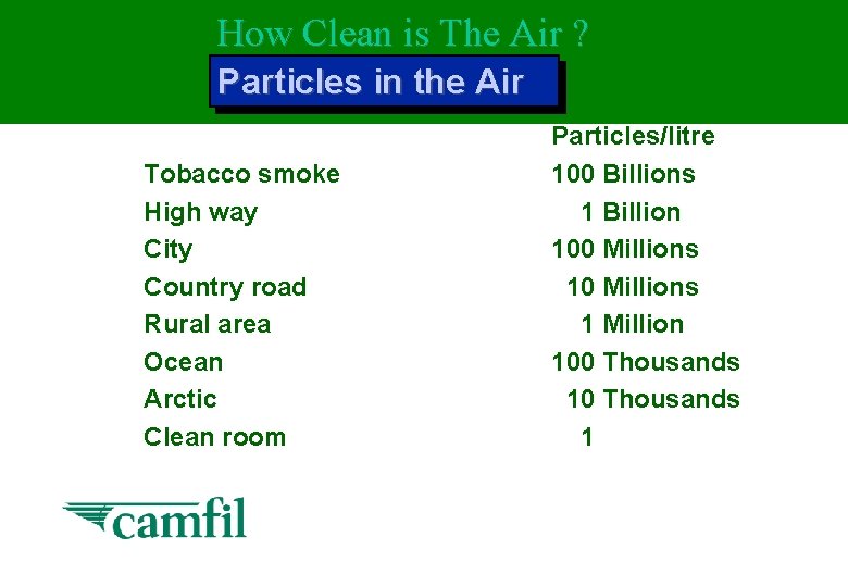 How Clean is The Air ? Particles in the Air Tobacco smoke High way