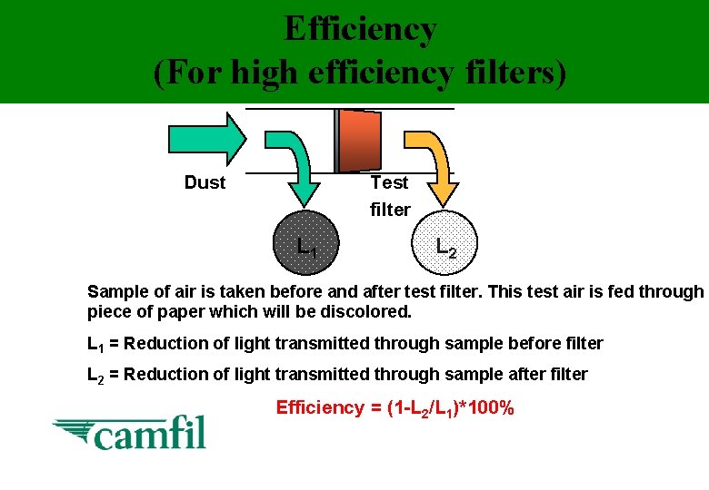 Efficiency (For high efficiency filters) Dust Test filter L 1 L 2 Sample of