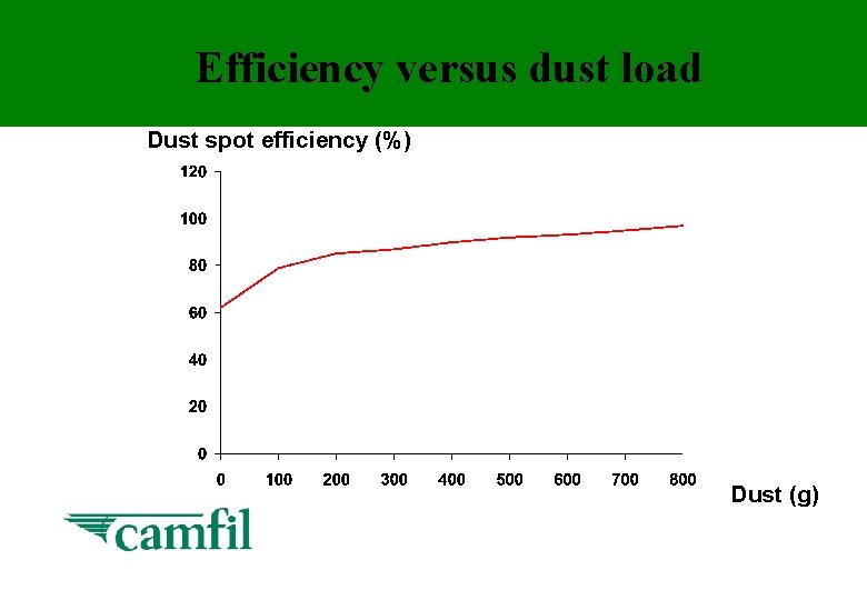 Efficiency versus dust load Dust spot efficiency (%) Dust (g) 