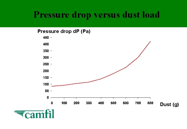 Pressure drop versus dust load Pressure drop d. P (Pa) Dust (g) 