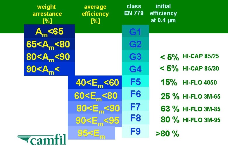 weight arrestance [%] Am<65 65<Am<80 80<Am<90 90<Am< average efficiency [%] class EN 779 G