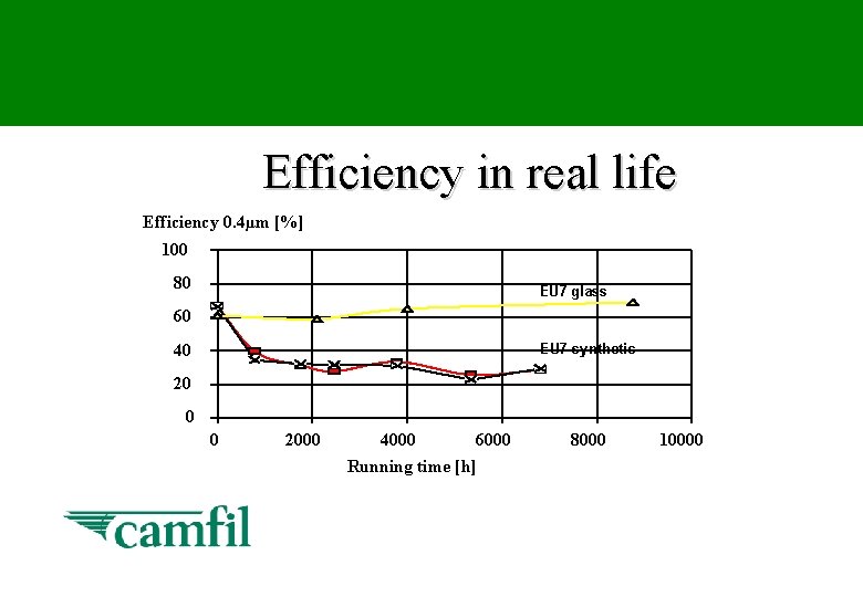 Efficiency in real life Efficiency 0. 4µm [%] 100 80 EU 7 glass 60