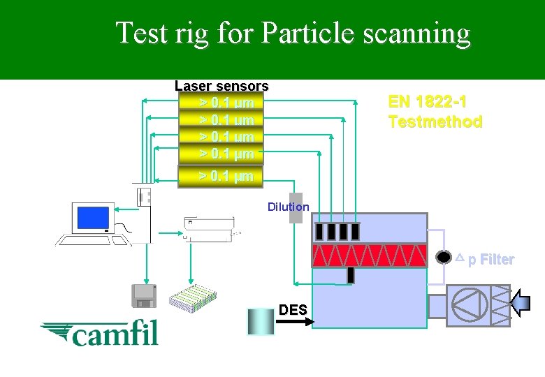 Test rig for Particle scanning Laser sensors > 0. 1 µm EN 1822 -1