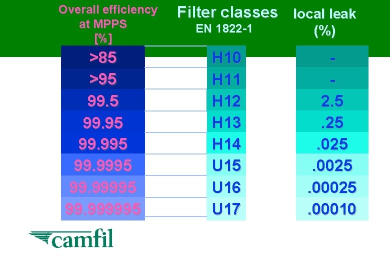 Overall efficiency at MPPS [%] >85 >95 99. 9995 99. 999995 Filter classes local