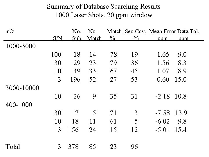 Summary of Database Searching Results 1000 Laser Shots, 20 ppm window m/z S/N No.