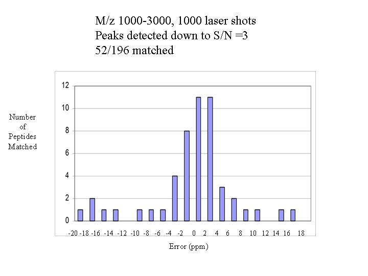 M/z 1000 -3000, 1000 laser shots Peaks detected down to S/N =3 52/196 matched