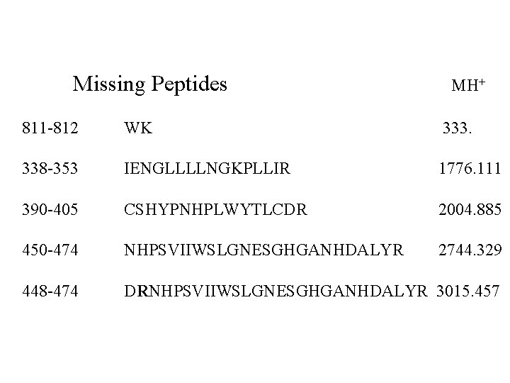 Missing Peptides MH+ 811 -812 WK 333. 338 -353 IENGLLLLNGKPLLIR 1776. 111 390 -405